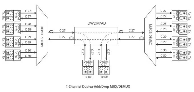 Fs Three-types-transmission-way-for-Fiberstore-DWDM-MUX-DEMUX-Duplex-BIDI.jpg